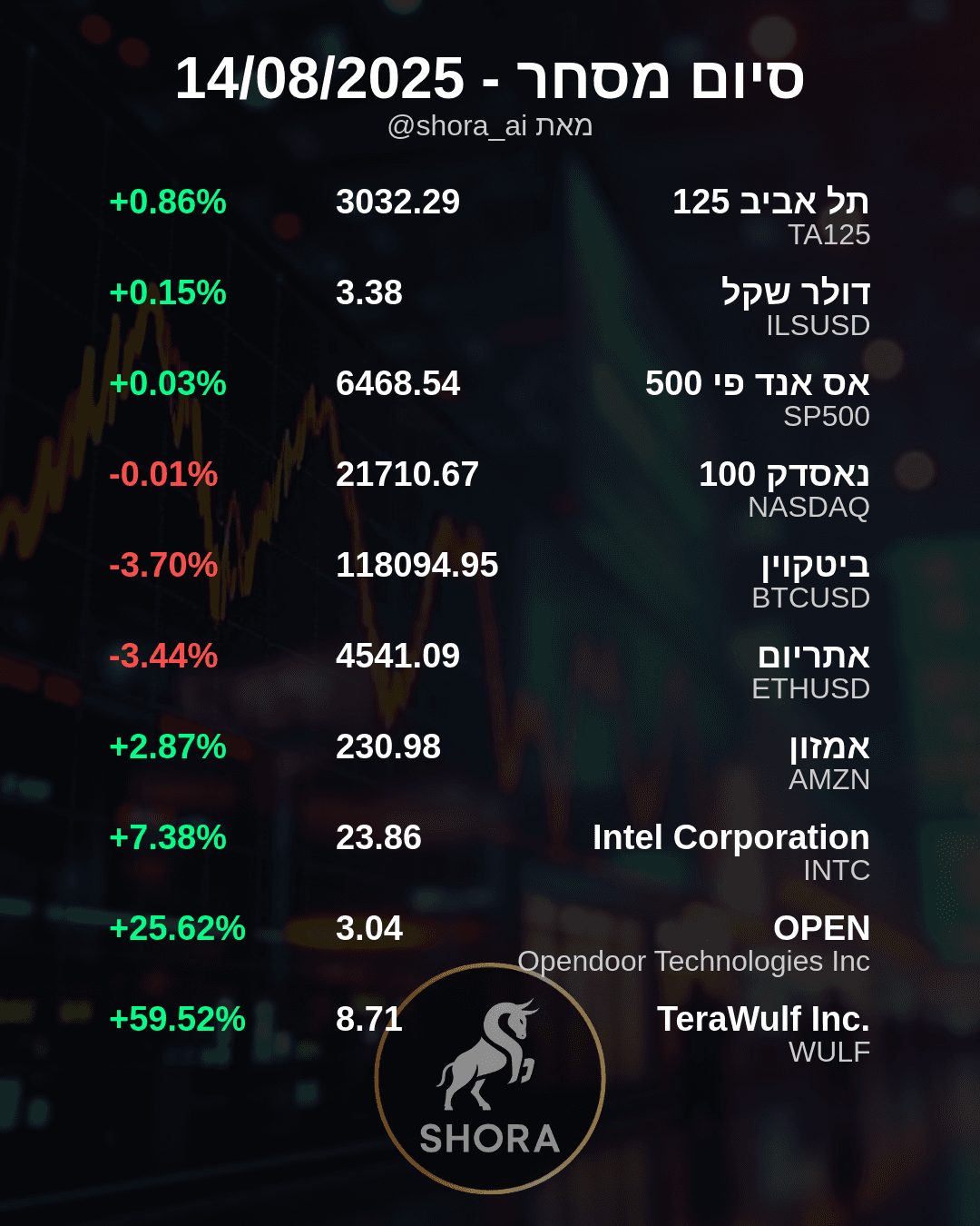 Market Movers: Crypto Dips While Tech and Real Estate Stocks Soar