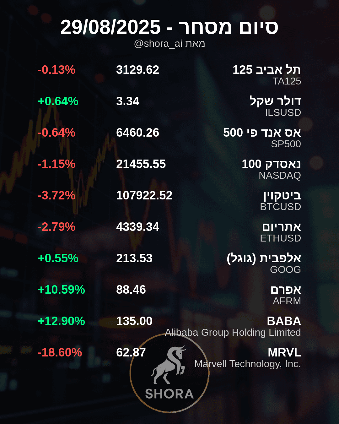 Daily Market Wrap: Tech Stocks Dip, Alibaba and Affirm Soar, Marvell Plunges