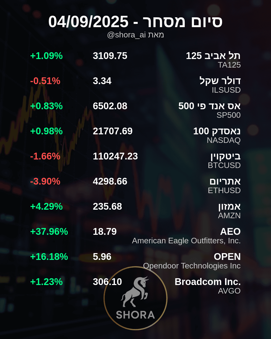 Daily Market Wrap: Stocks Climb, Cryptos Dip, Retailer Soars