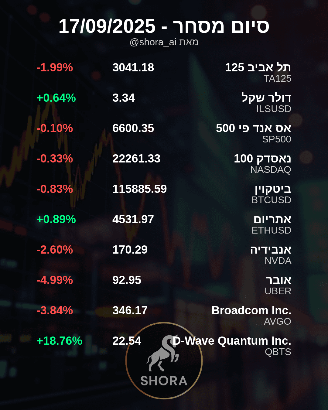 Quantum Tech Soars as Ride-Sharing Giant Dips in Mixed Market Day