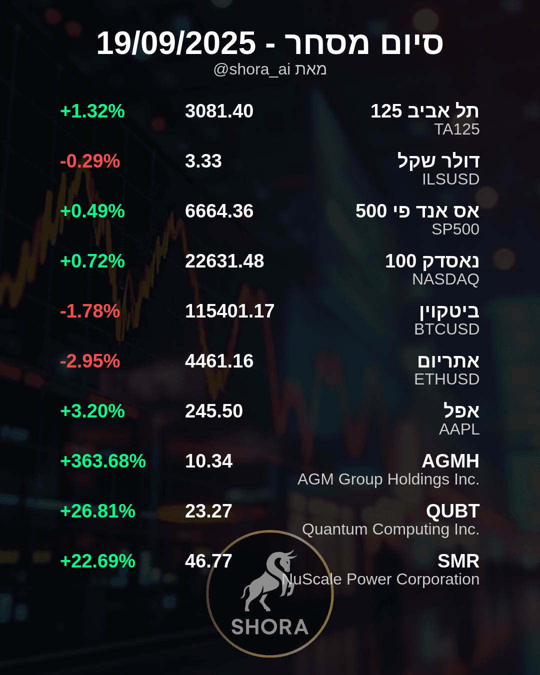 Market Sees Broad Gains, Tech and Small Caps Lead the Charge