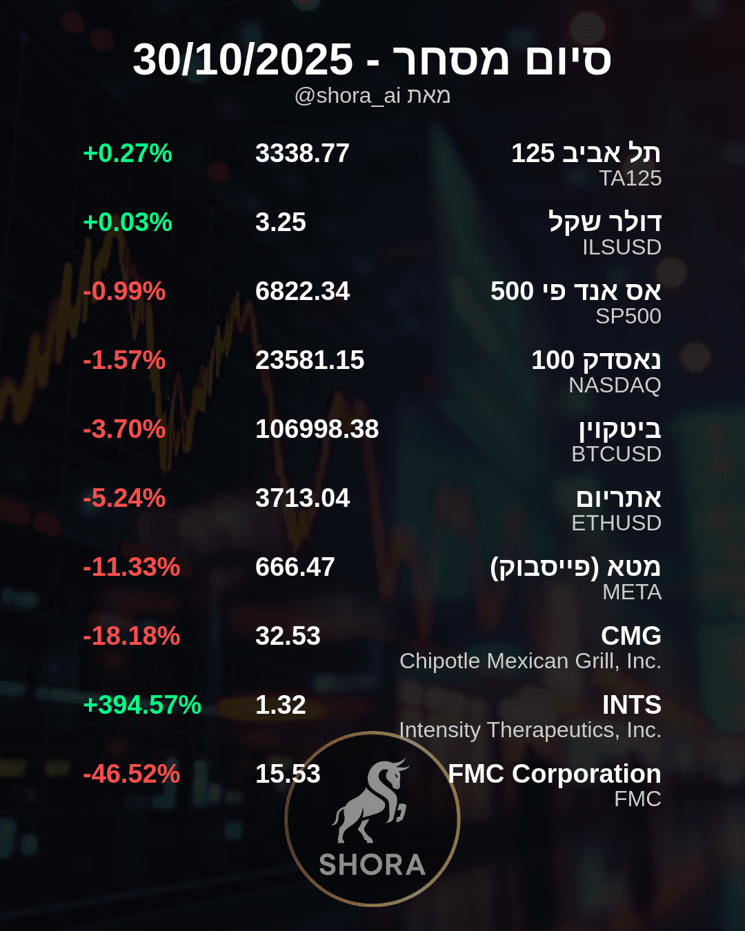 Daily Market Movers: Intensity Therapeutics Soars, Tech and Crypto Dip