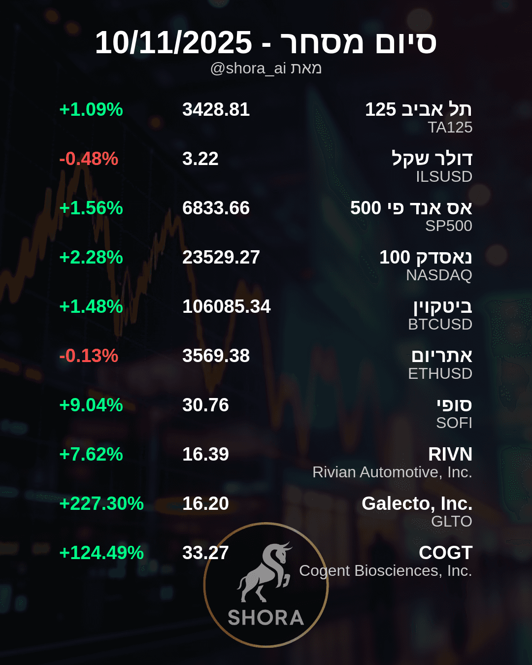 Global Markets Rally, Biotech Stocks Soar on Strong Day