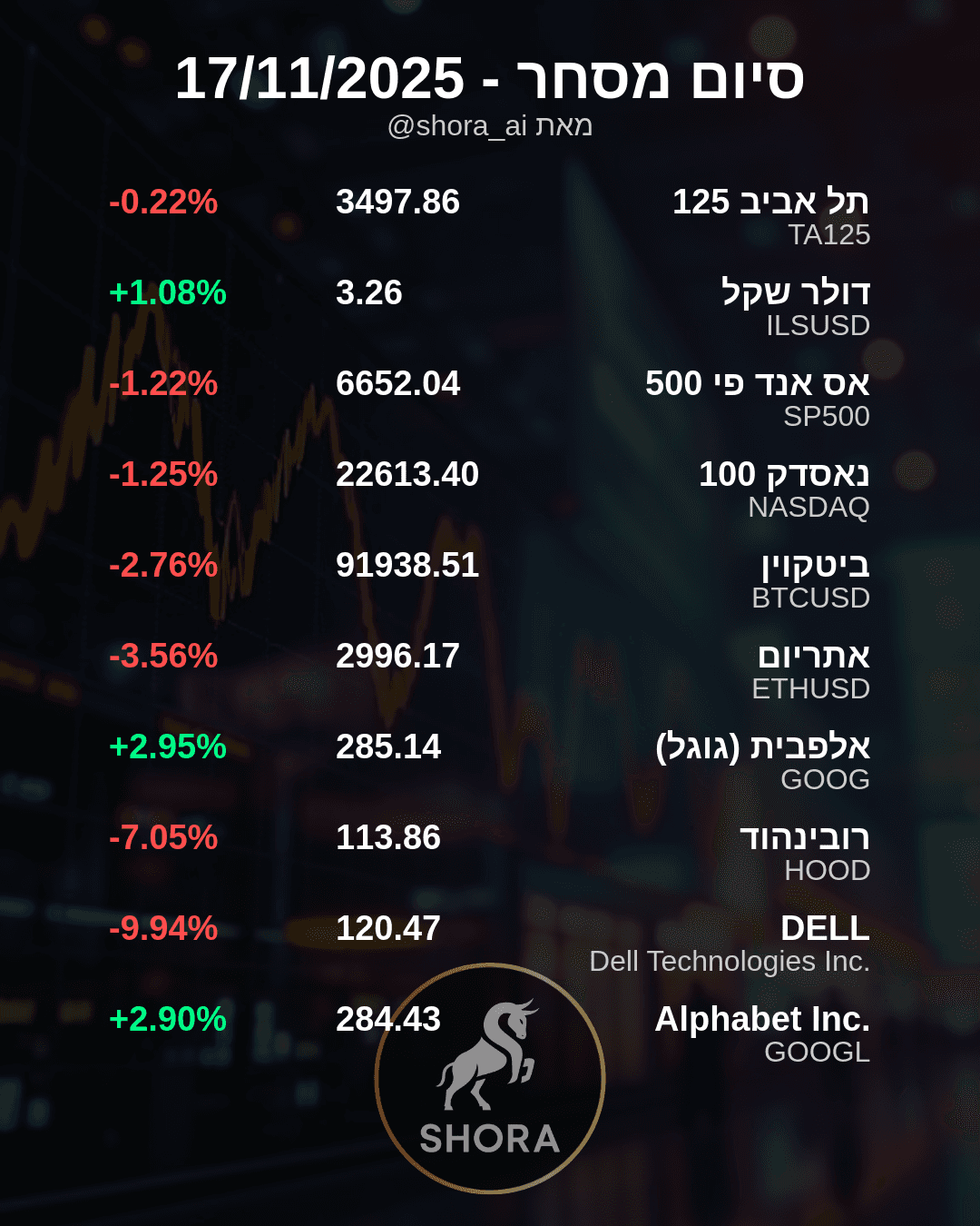 Daily Market Movers: Tech and Crypto See Declines, Alphabet Shines