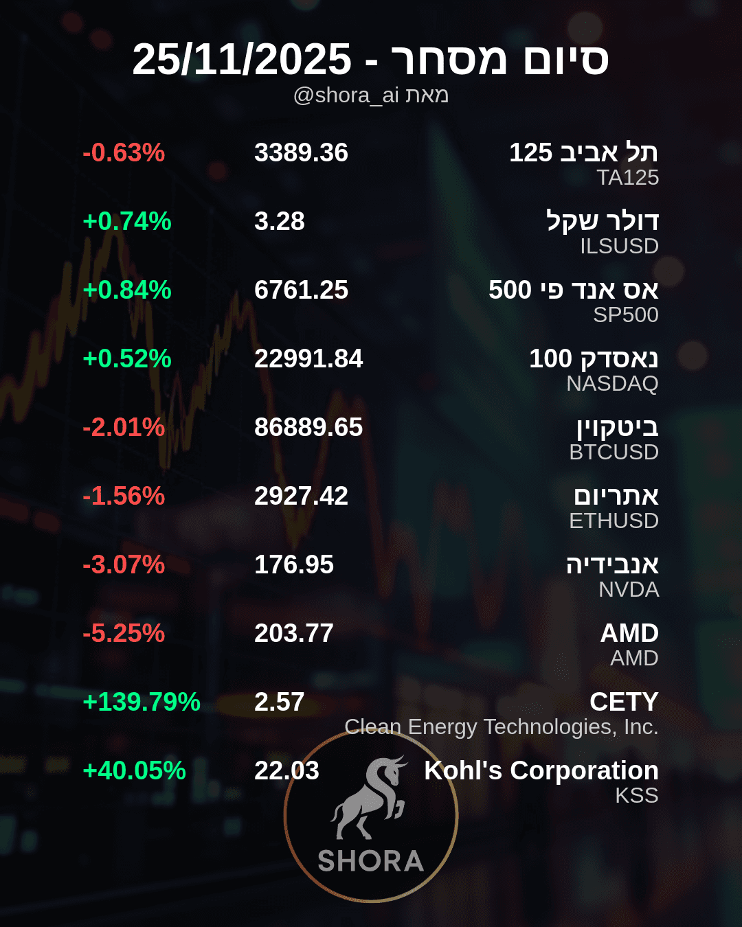 Market Sees Wild Swings: Clean Energy Tech Soars, Chipmakers Dip