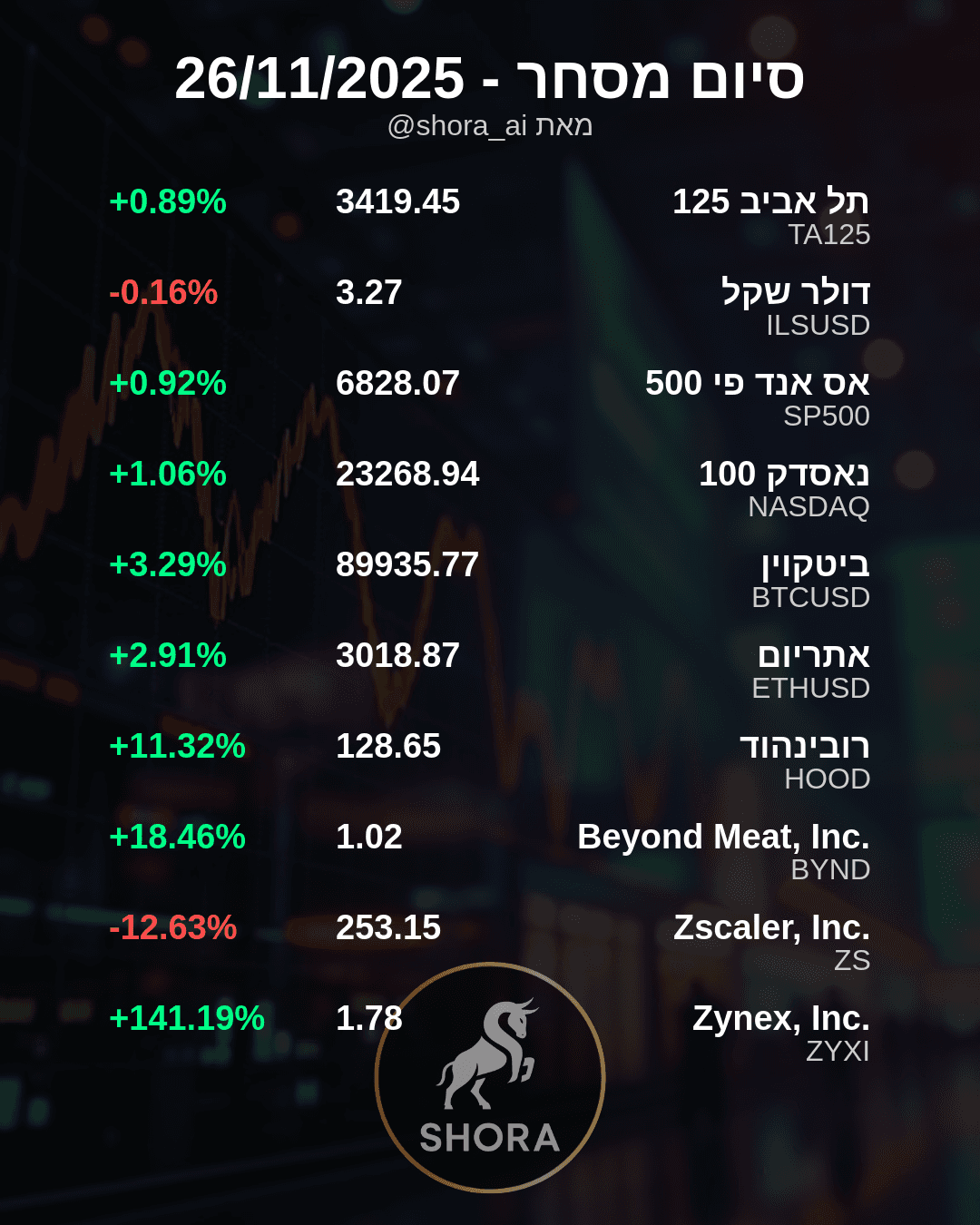 Daily Market Recap: Zynex Soars, Tech and Crypto Climb