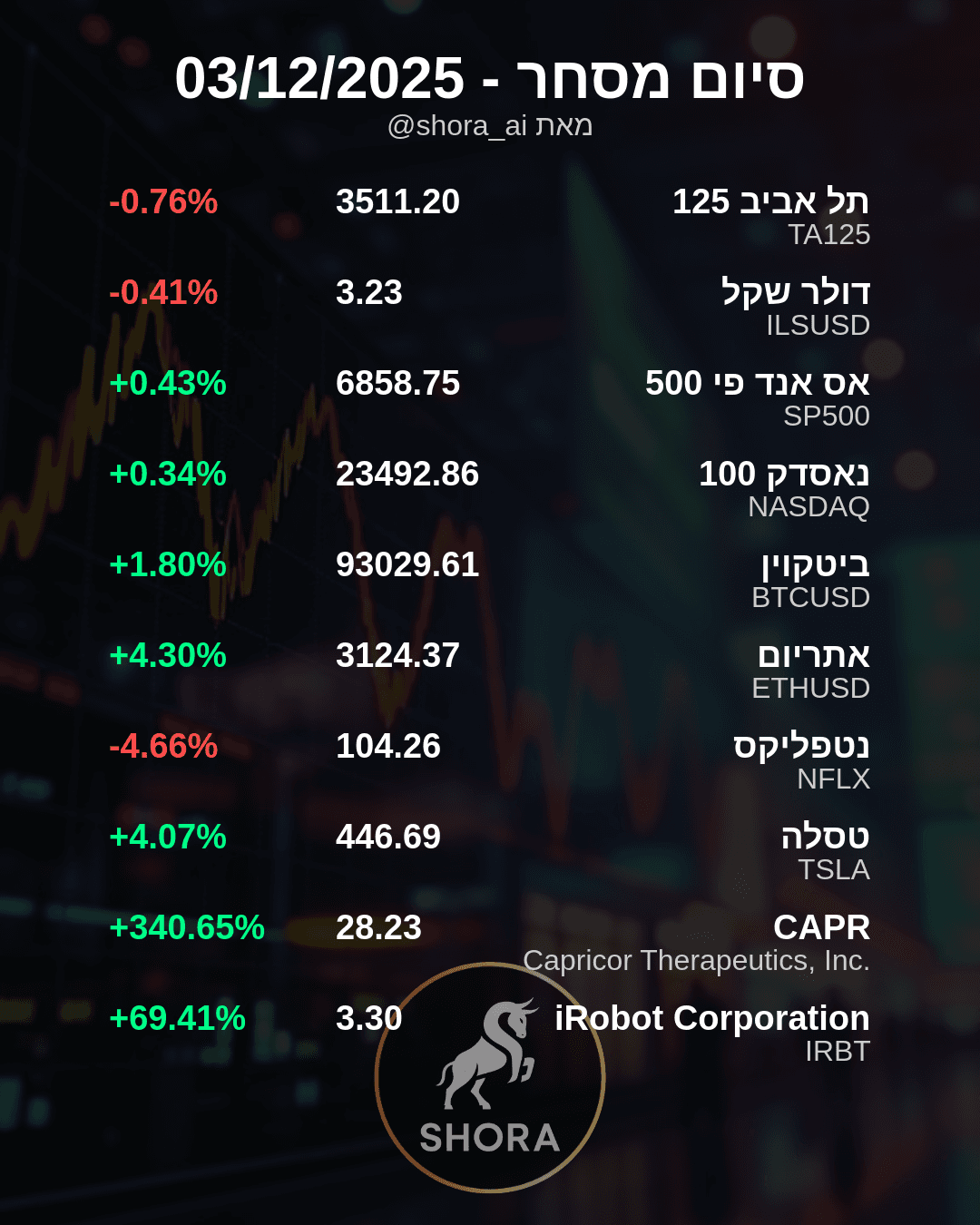 Daily Market Wrap: Biotech Soars, Tech Mixed, Crypto Gains