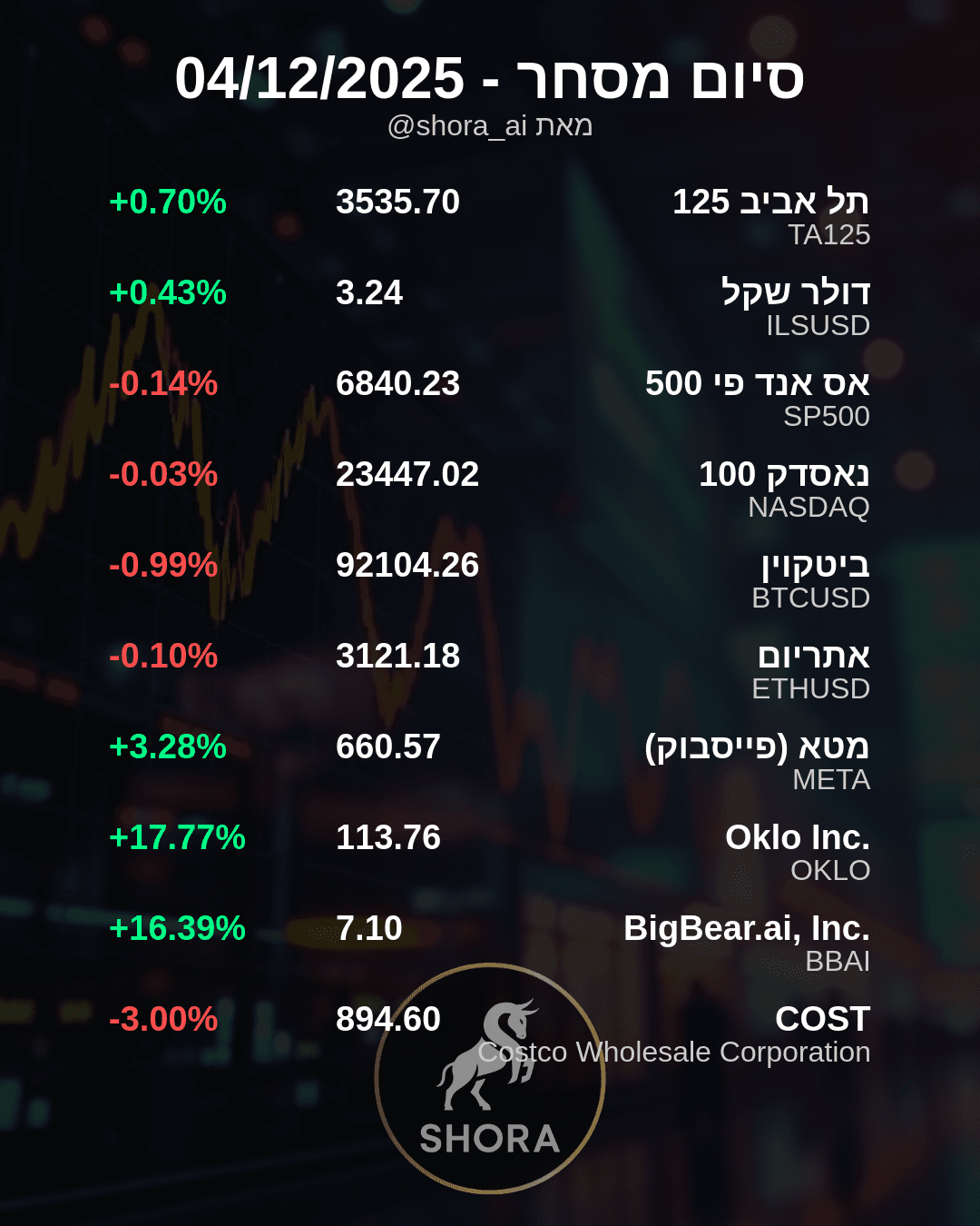 Daily Market Movers: AI Stocks Surge, Costco Dips
