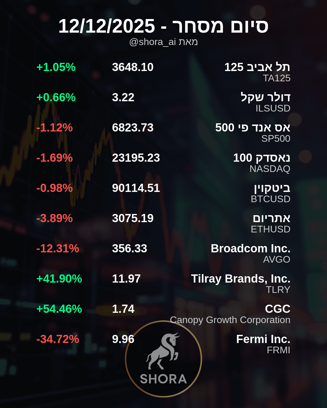 US Markets Dip, Cannabis Stocks Soar Amid Mixed Day