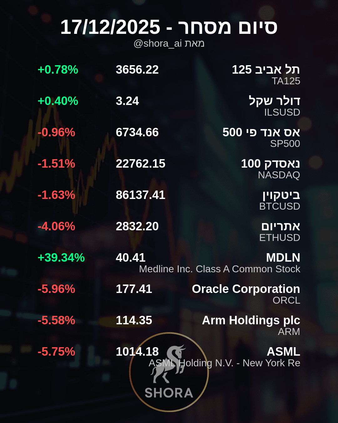Market Sees Big Swings: Medline Jumps, Tech Stocks Slide