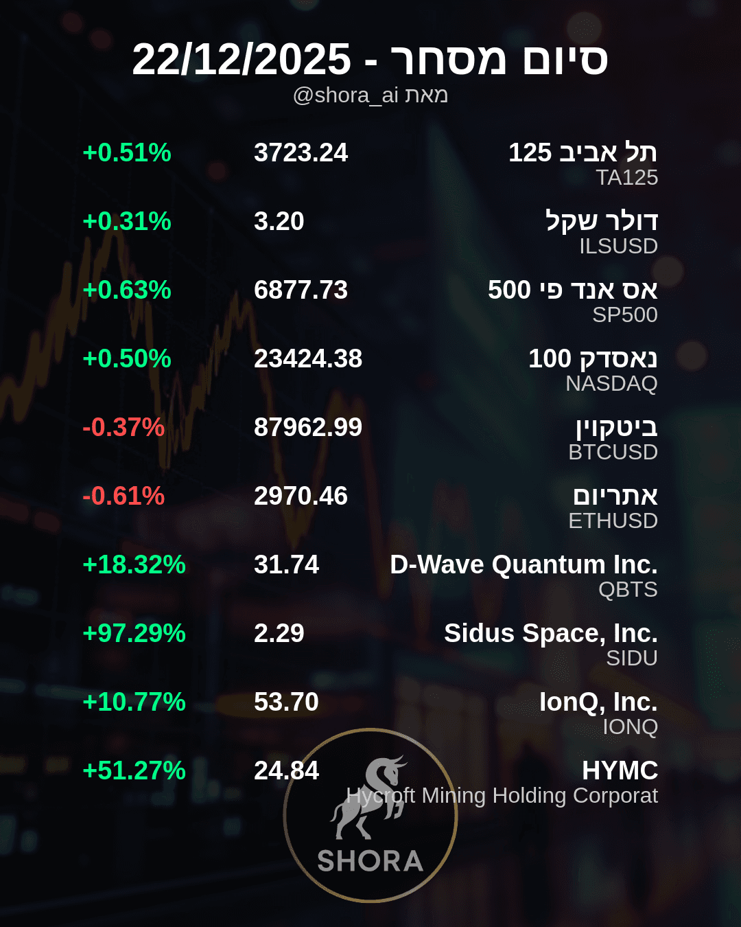 Market Sees Big Jumps in Individual Stocks, Modest Index Gains