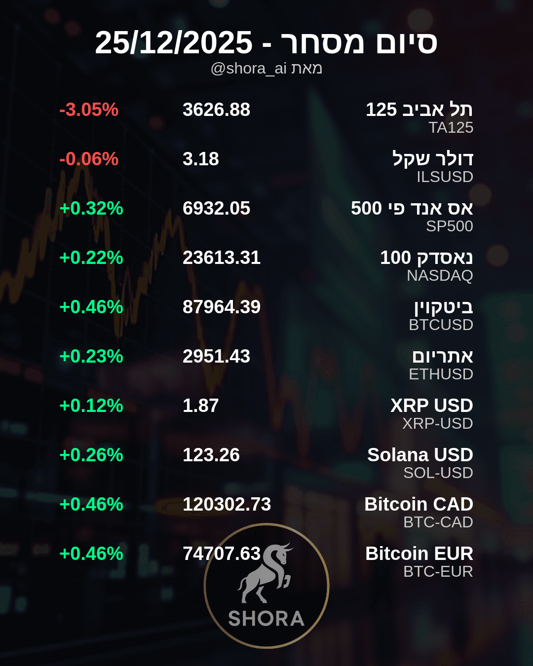 Market Movers: Israeli Index Dips, Cryptocurrencies See Gains