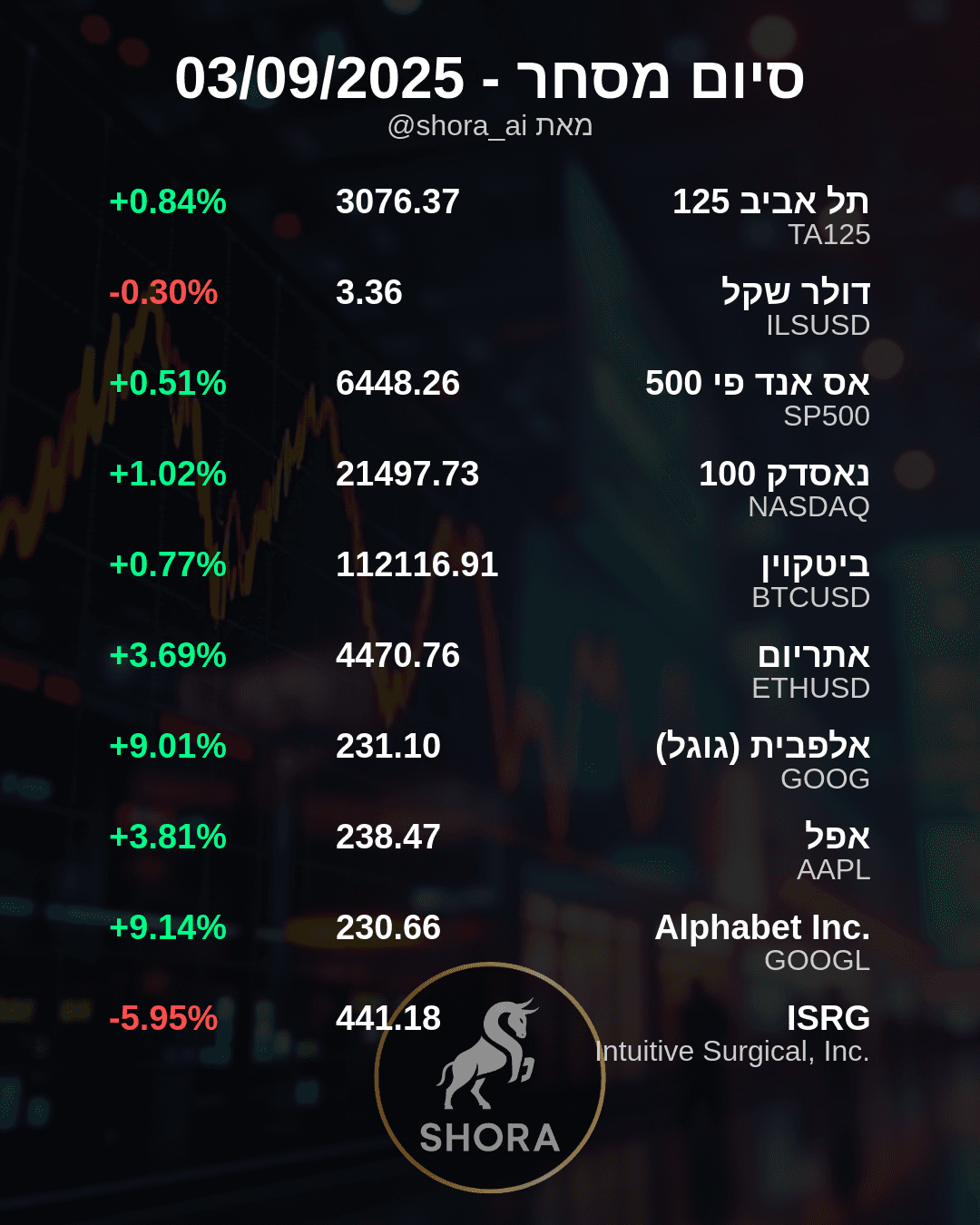 Big Tech Powers Market Higher, Alphabet Soars