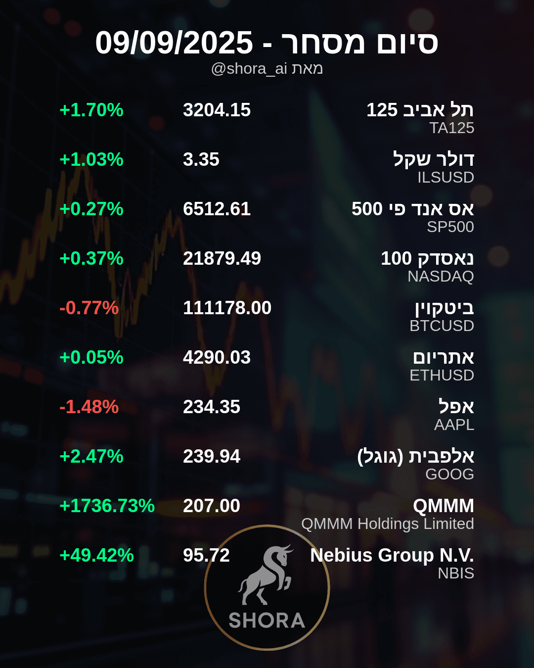 Daily Market Snapshot: Extreme Gains and Tech Swings