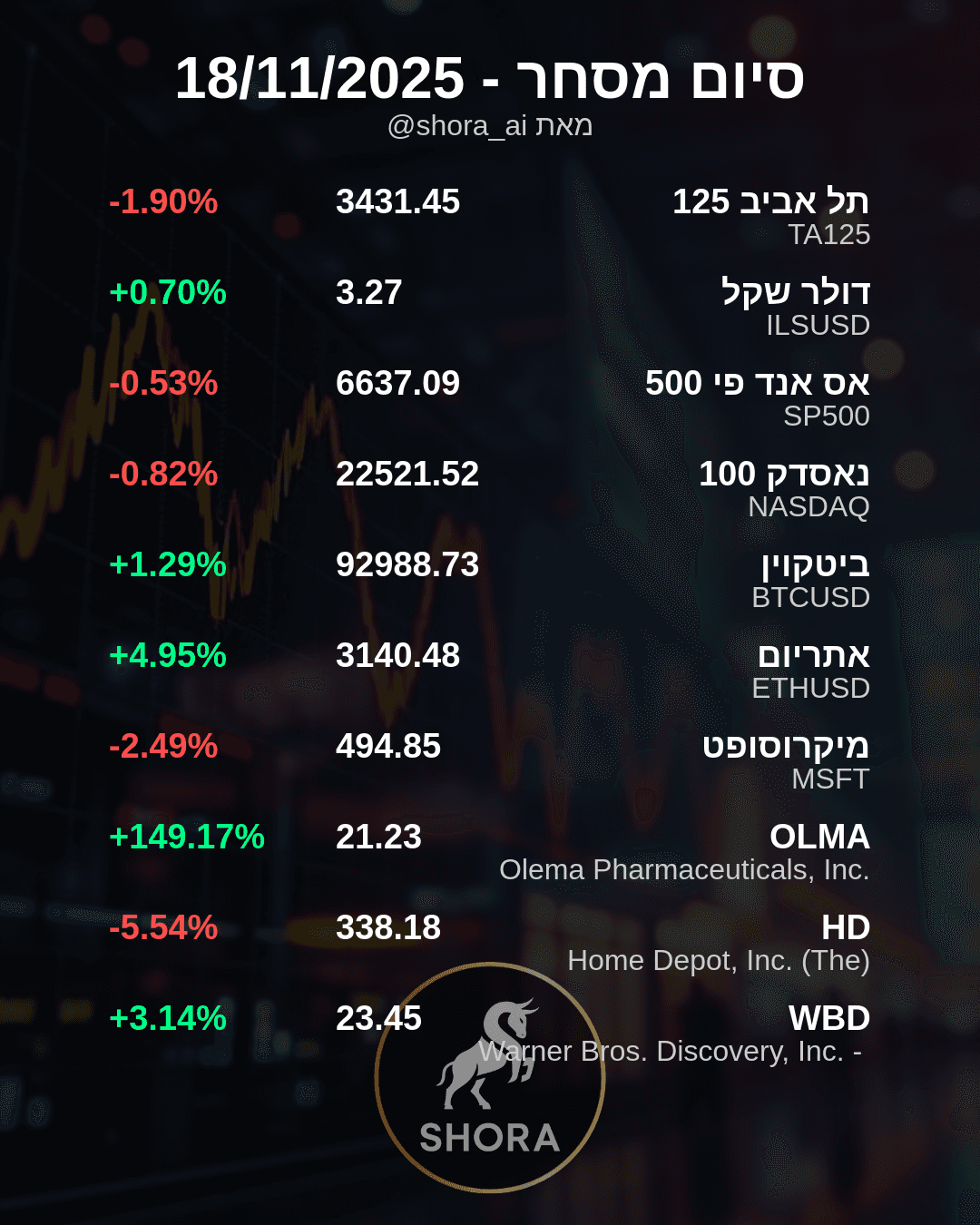 Olema Pharma Soars 149% as Home Depot, Microsoft Slip