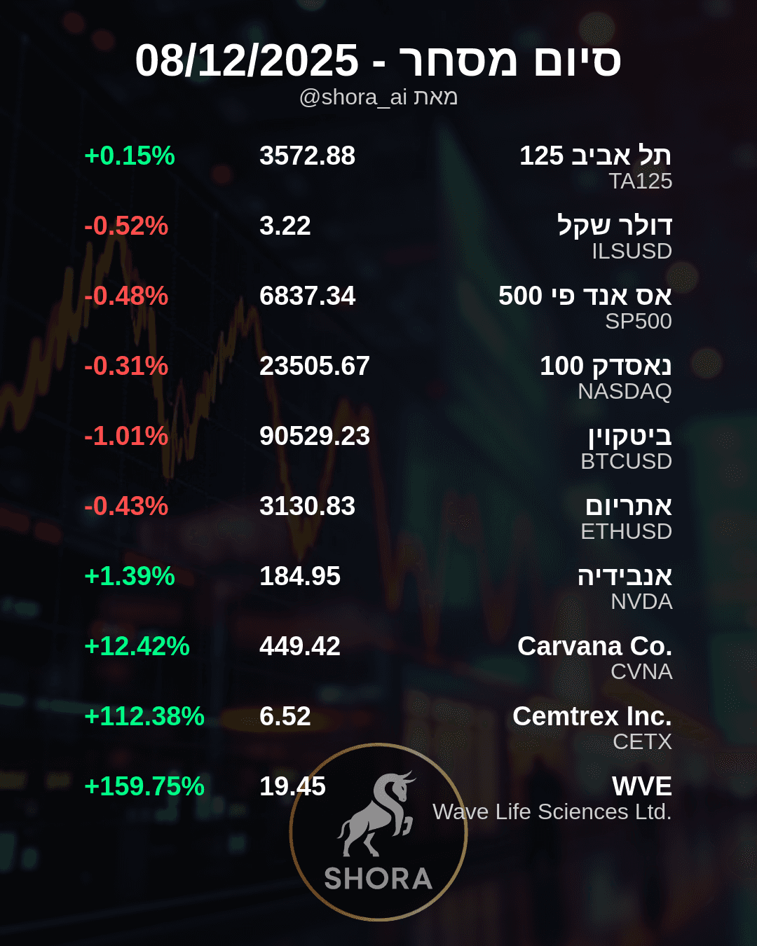 Market Sees Big Swings as Biotech and Tech Stocks Surge, Crypto Dips