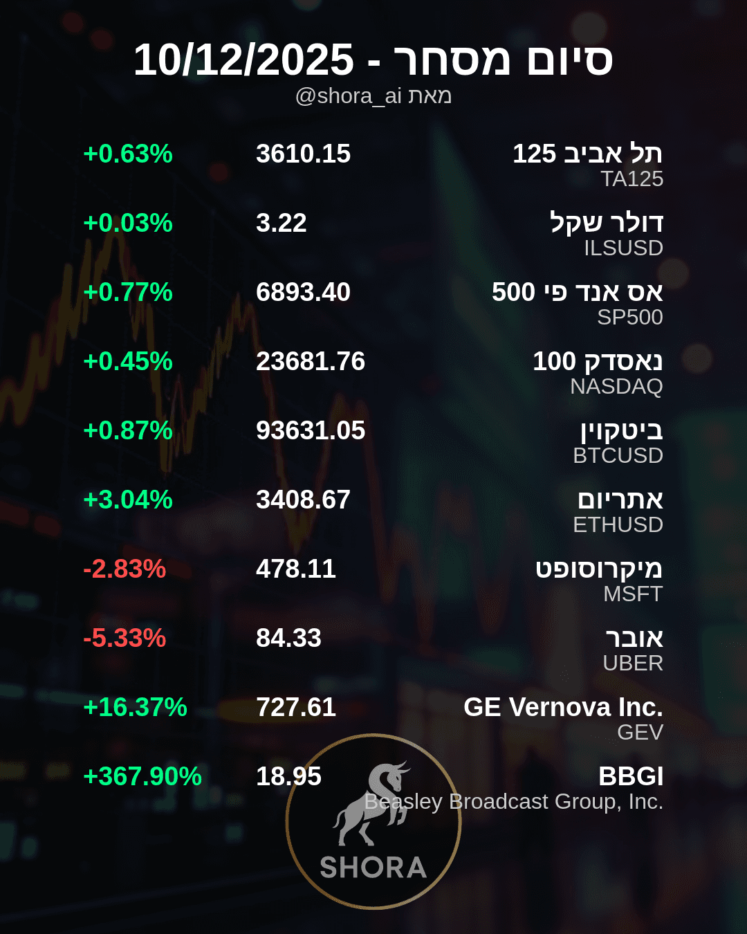 Market Sees Big Swings: Beasley Broadcast Soars, Uber and Microsoft Dip