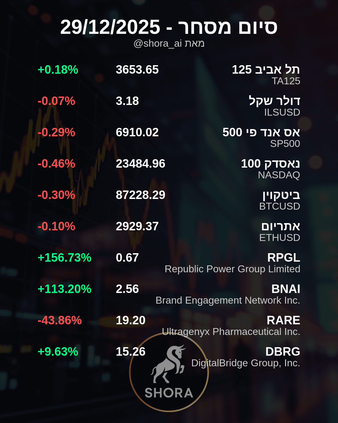 Market Sees Wild Swings: Republic Power, Brand Engagement Soar, Ultragenyx Plunges