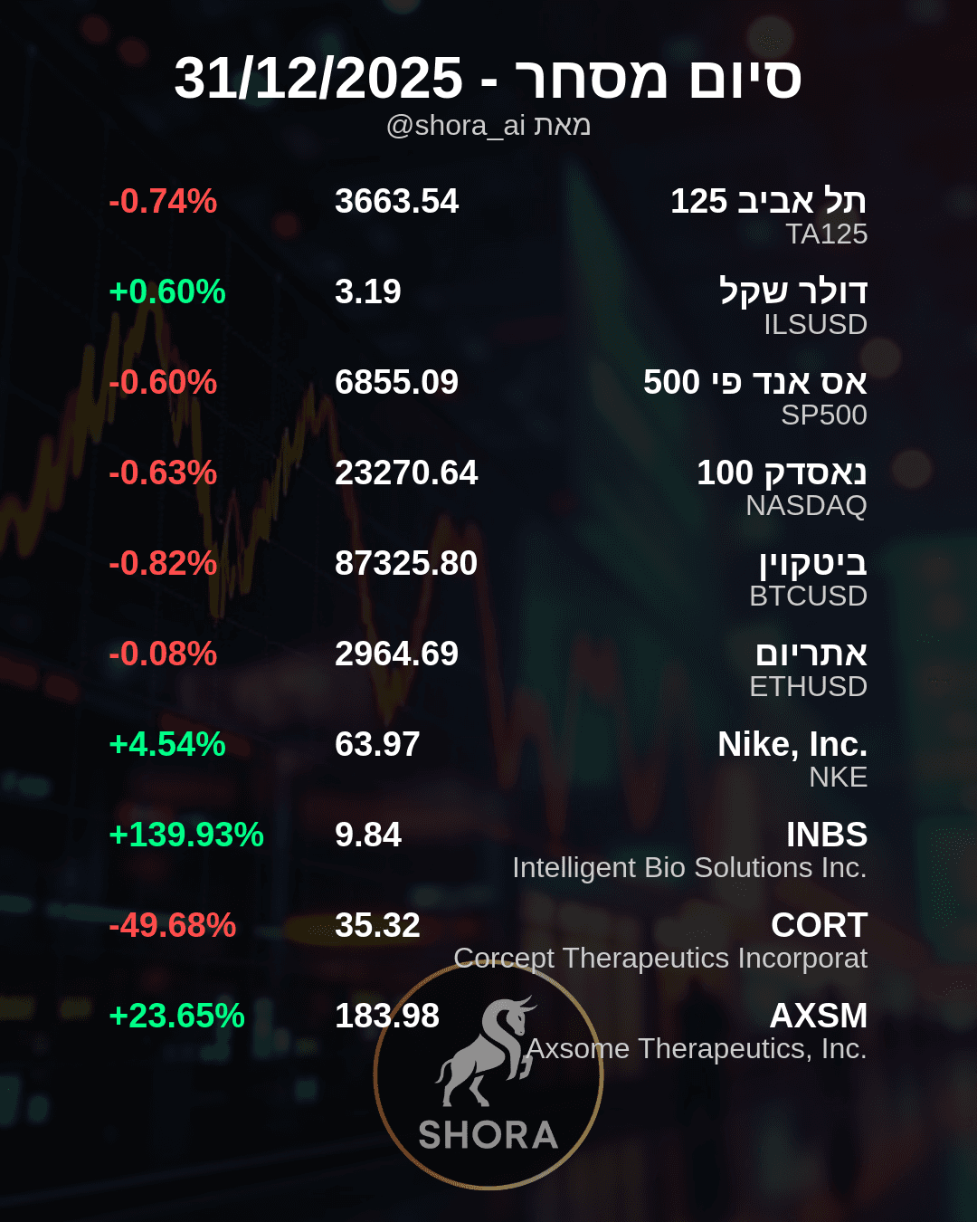 Daily Market Movers: Biotech Soars, Pharma Plunges Amidst Broader Dips